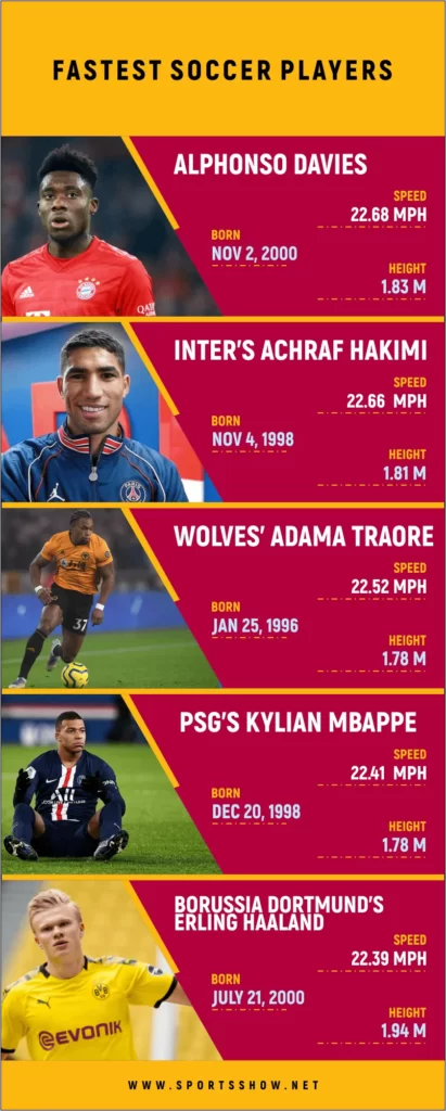 Fastest-Soccer-Players-Infographics