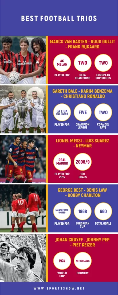 Best Football Trios | Infographics