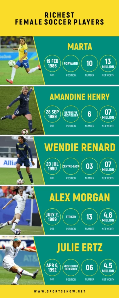 Richest Female Soccer Players  Infographics