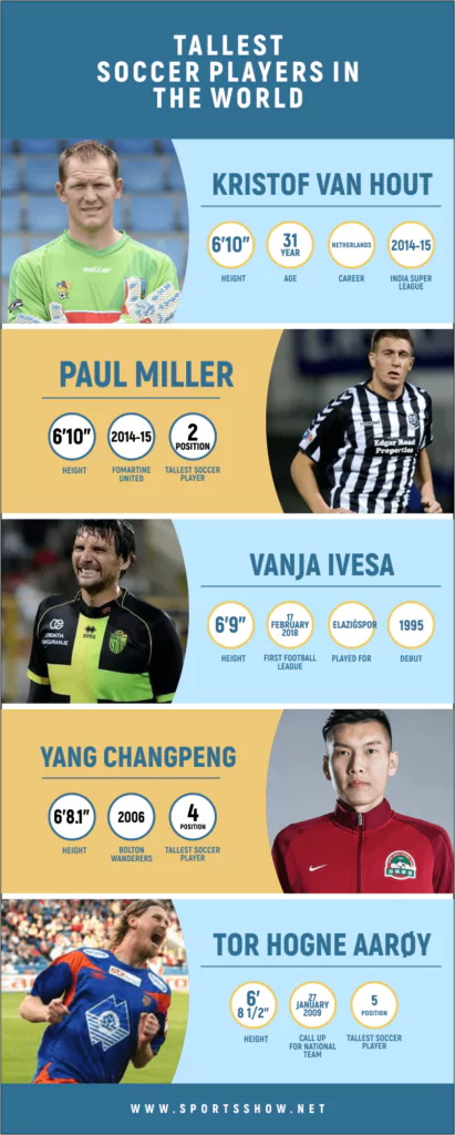 Tallest Soccer Players - 2024 | Infographics